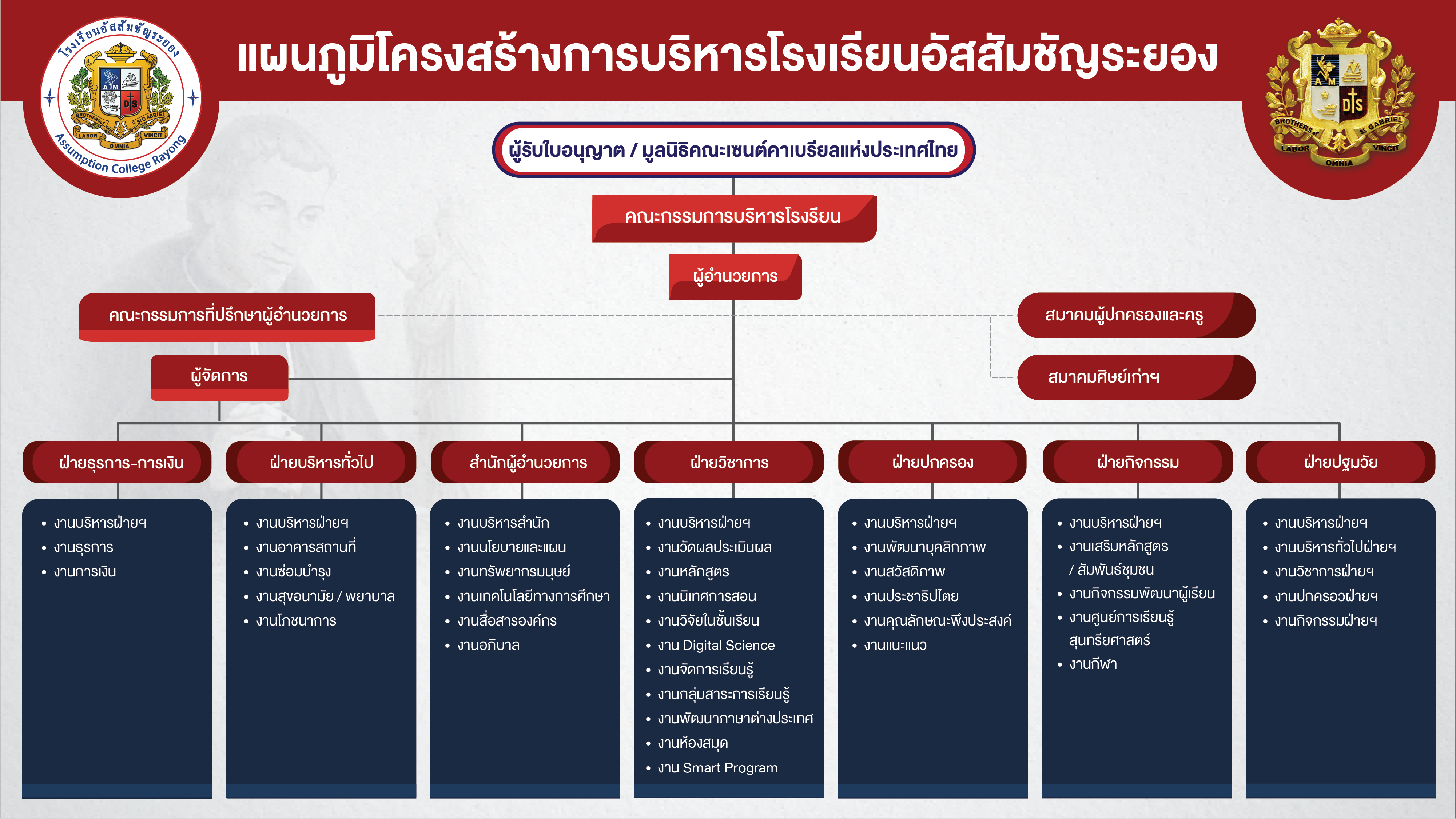 โครงสร้างการบริหาร